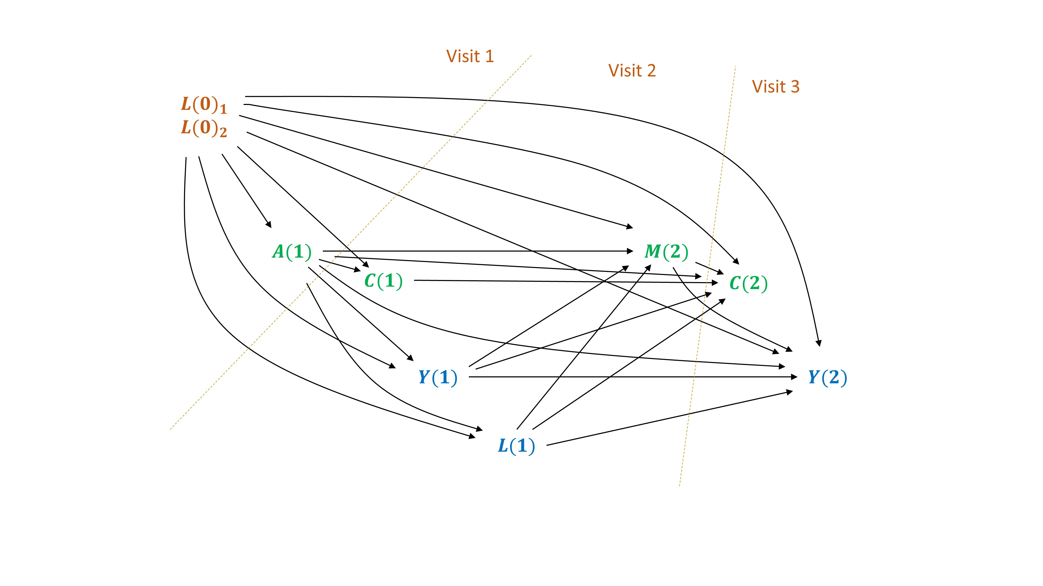 DAG with interval censored survival data