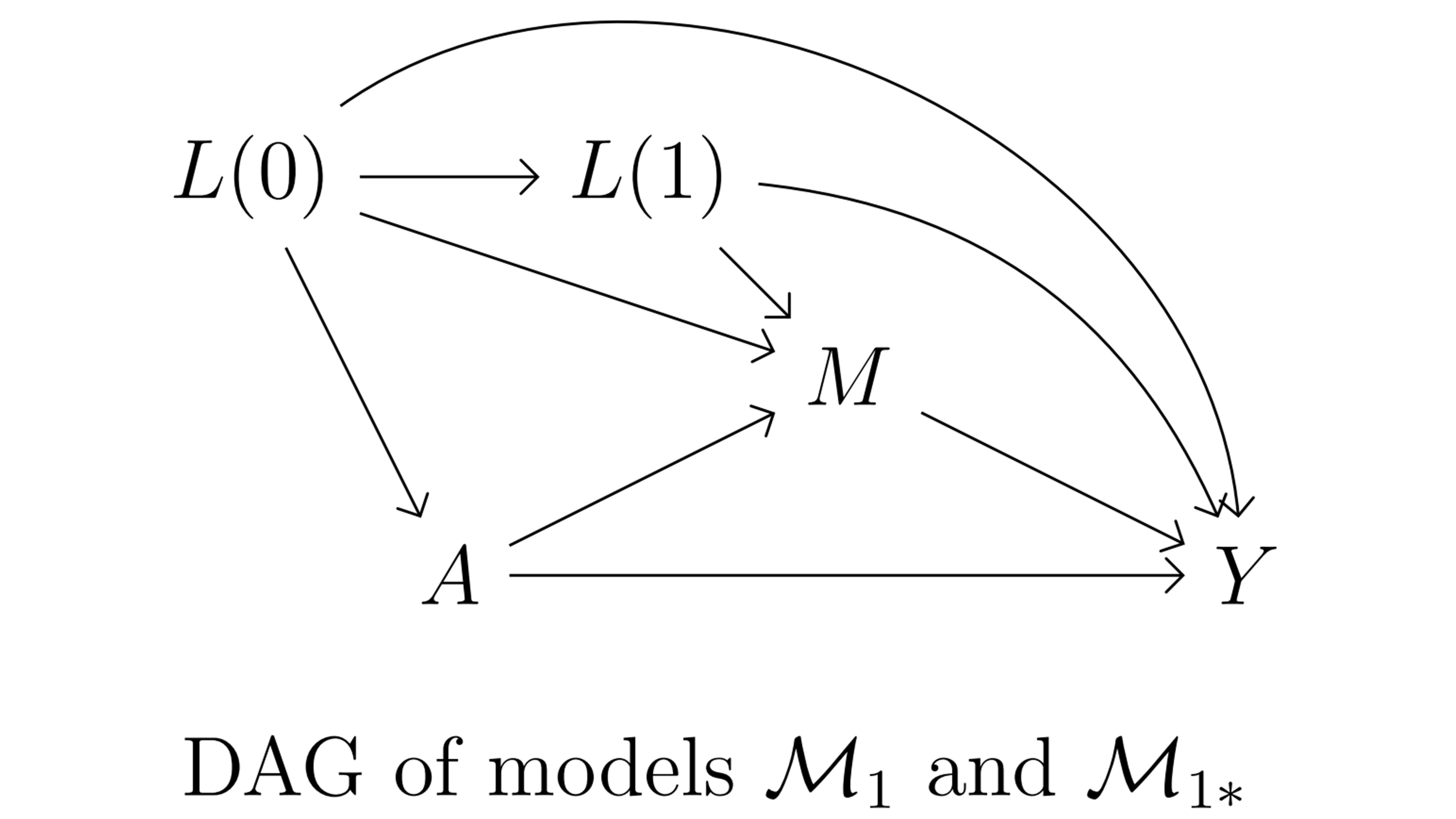 Causal model 1