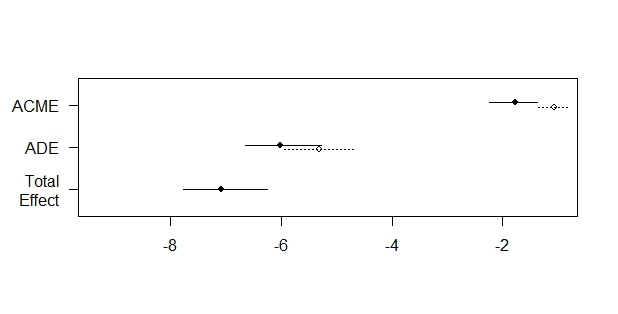 Plot of the 2-way decomposition (mediation package)