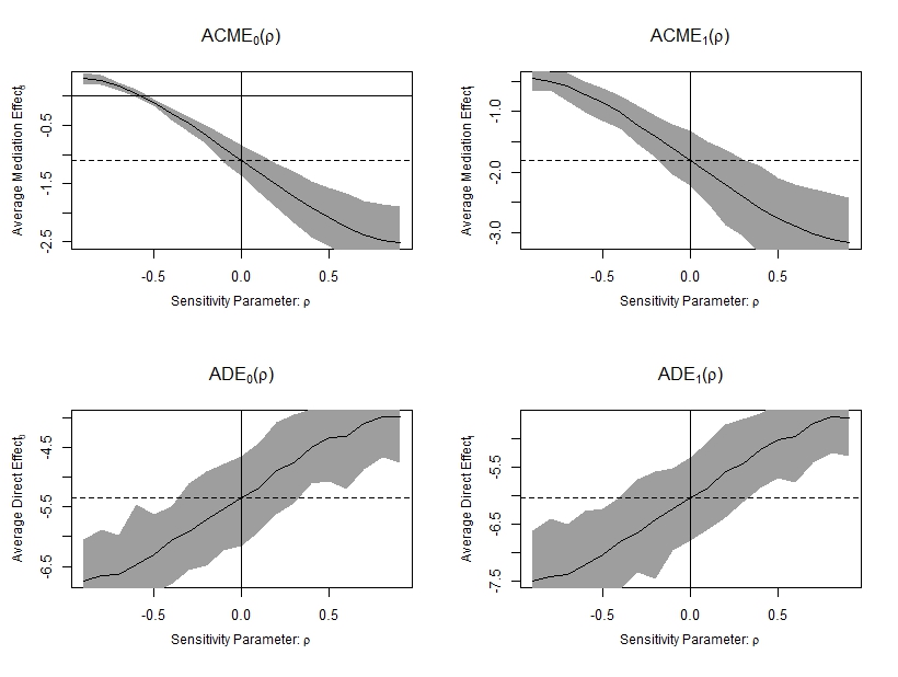 Sensitivity analysis testing unmeasured confounding of the M-Y relationship